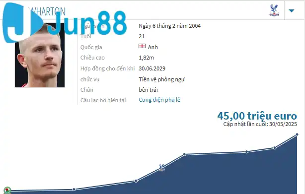 Theo Transfermarkt Adam Wharton được định giá 28 triệu Bảng hồi tháng 1và nay đã tăng lên 45 triệu Bảng 